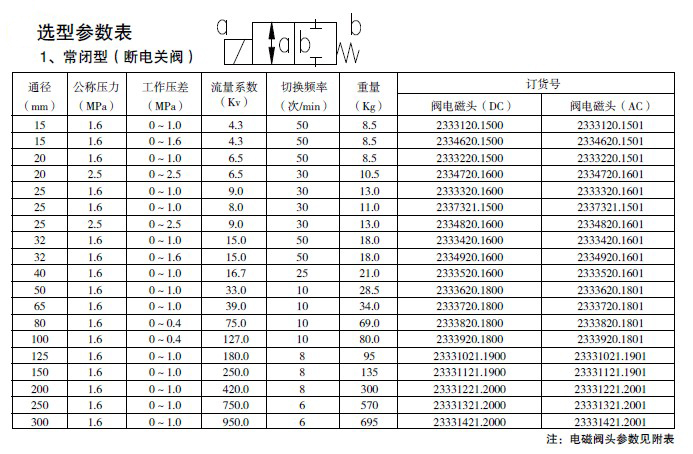 電磁防爆閥